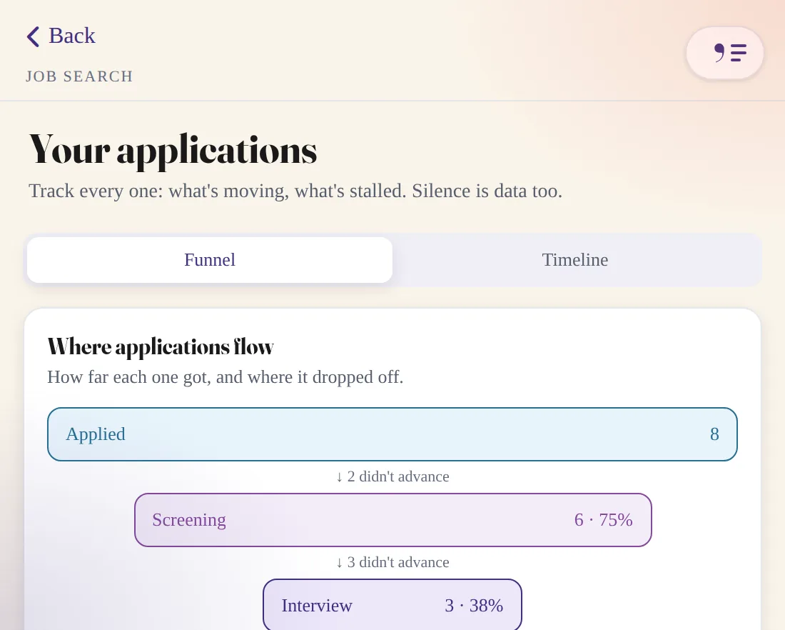 The application tracker: the funnel from applied to offer, then the pipeline triaged into needs a move, waiting, and closed